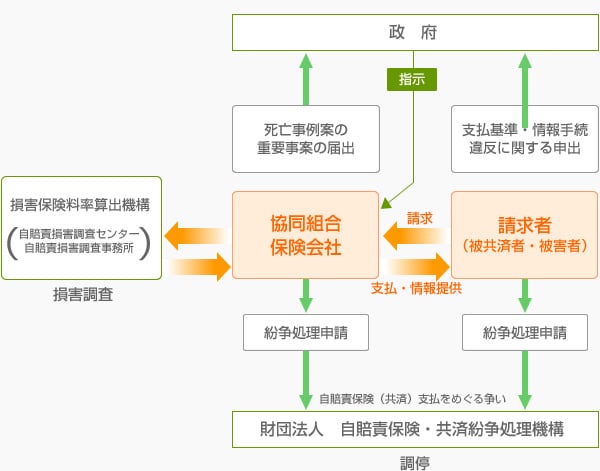 支払の適正化